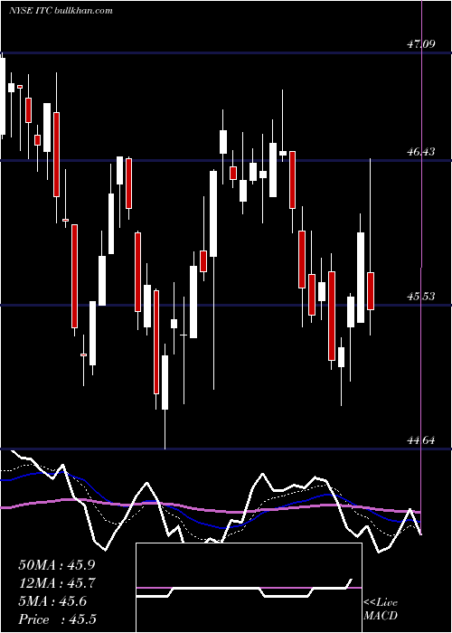  Daily chart ItcHoldings