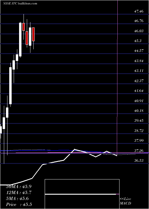  monthly chart ItcHoldings