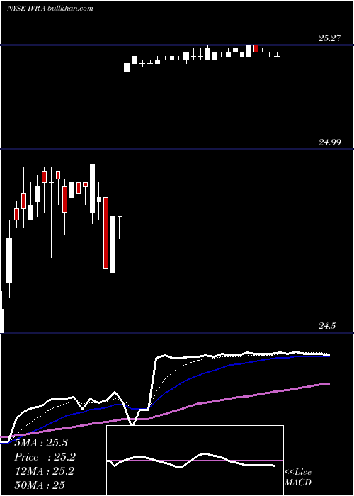  Daily chart InvescoMortgage