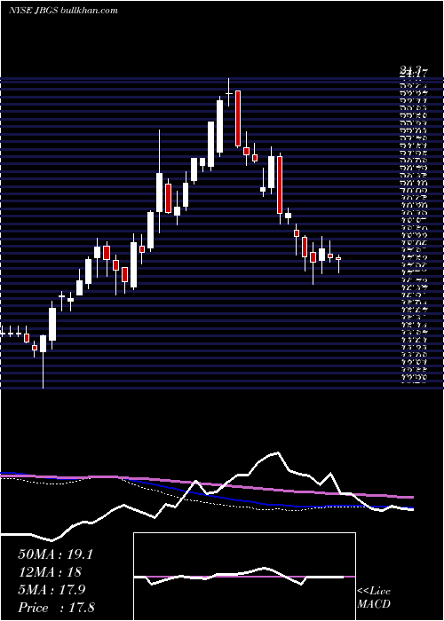  weekly chart JbgSmith