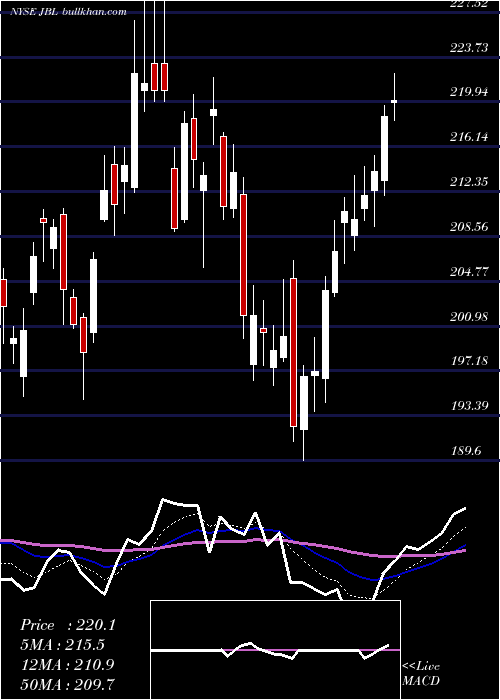  Daily chart JabilInc