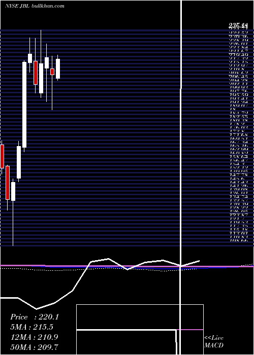  monthly chart JabilInc