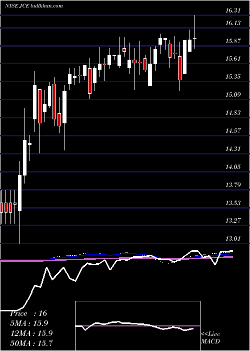  weekly chart NuveenCore
