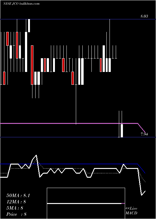  Daily chart NuveenCredit