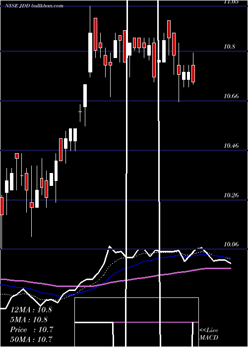  Daily chart NuveenDiversified