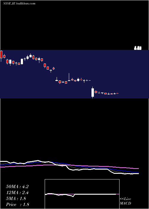  Daily chart JustEnergy