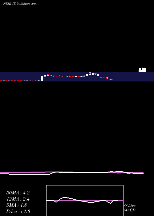  weekly chart JustEnergy