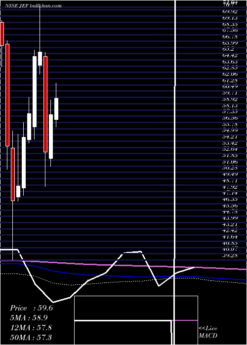  monthly chart JefferiesFinancial