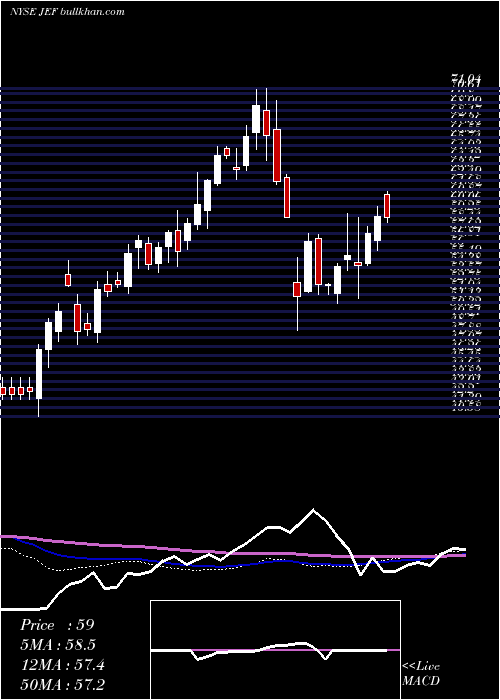  weekly chart JefferiesFinancial