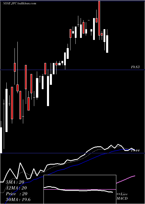  Daily chart JfChina