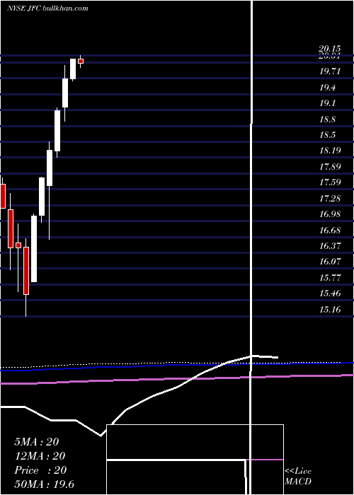  monthly chart JfChina