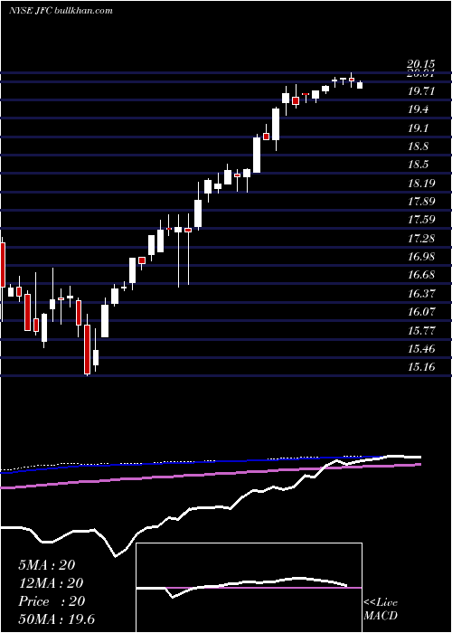  weekly chart JfChina
