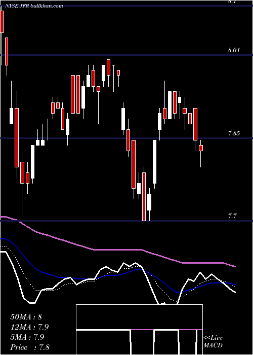  Daily chart NuveenFloating