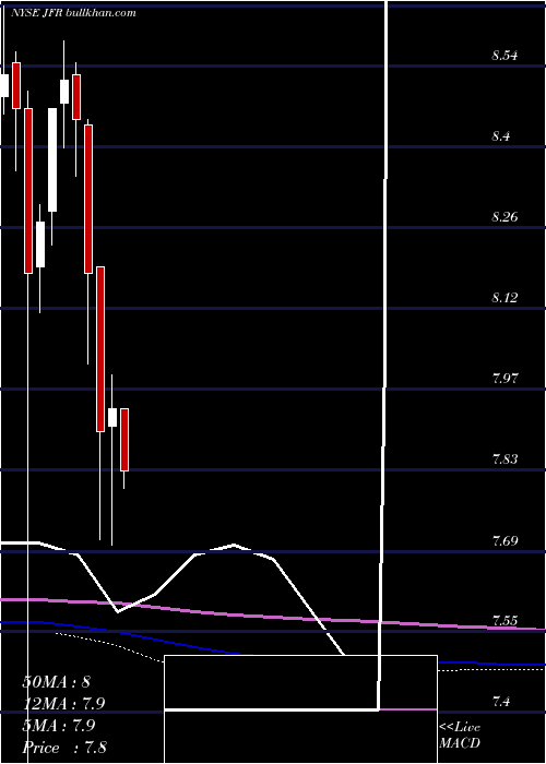  monthly chart NuveenFloating