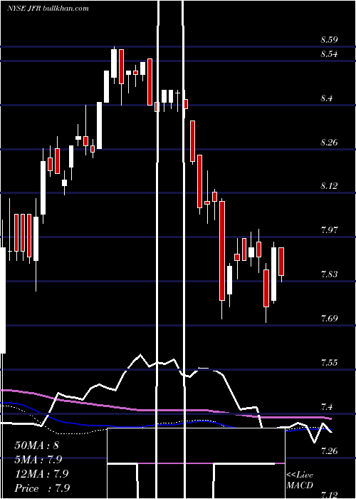  weekly chart NuveenFloating