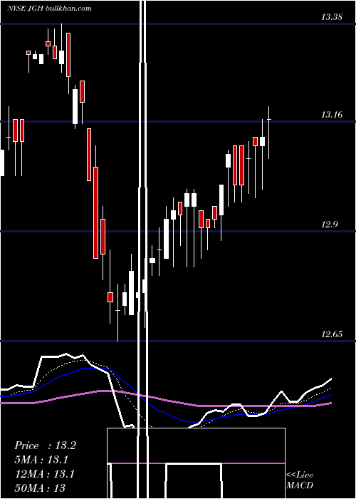  Daily chart NuveenGlobal