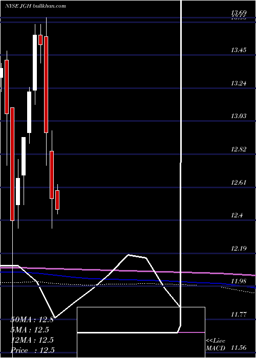  monthly chart NuveenGlobal
