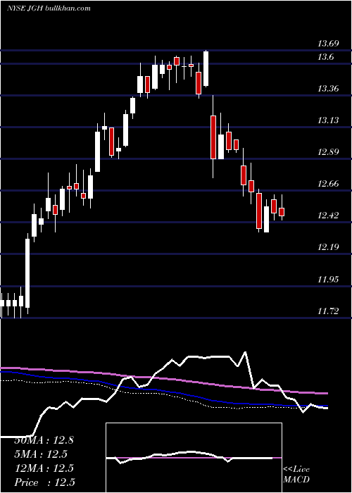  weekly chart NuveenGlobal