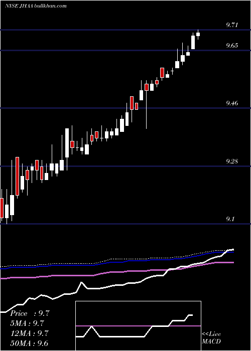  weekly chart NuveenHigh