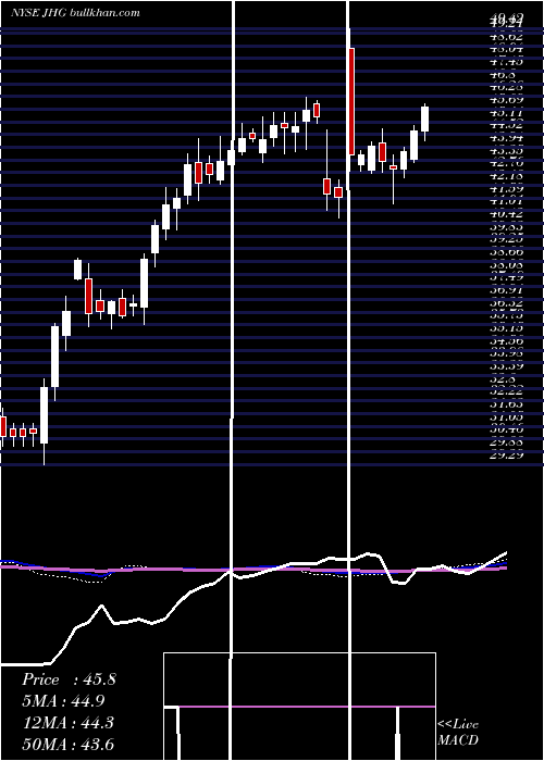  weekly chart JanusHenderson