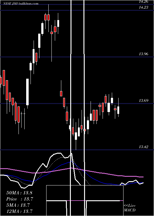  Daily chart JohnHancock