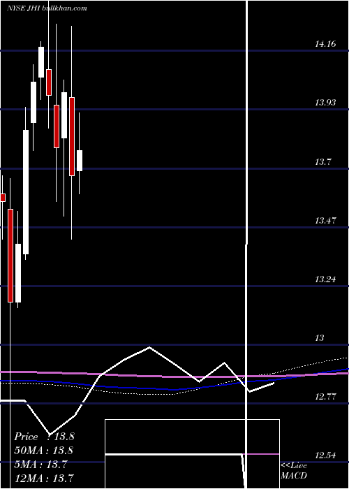  monthly chart JohnHancock