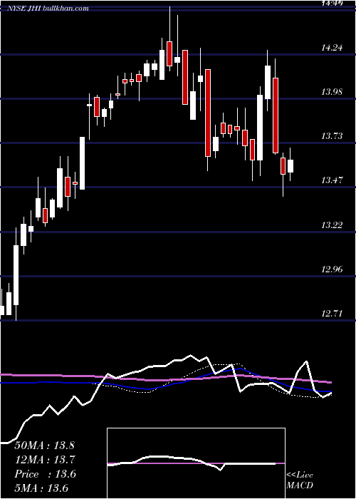  weekly chart JohnHancock