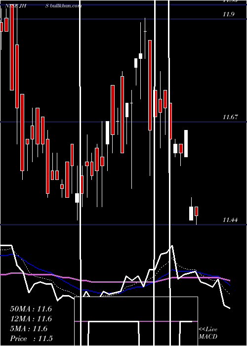  Daily chart JohnHancock