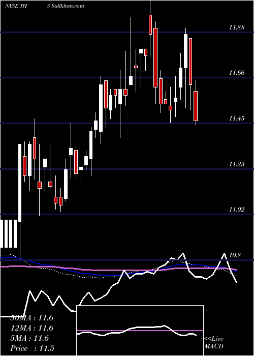  weekly chart JohnHancock