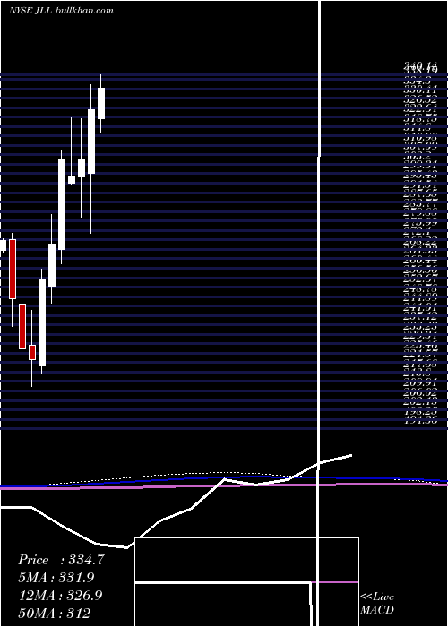  monthly chart JonesLang