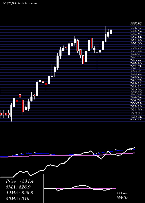  weekly chart JonesLang