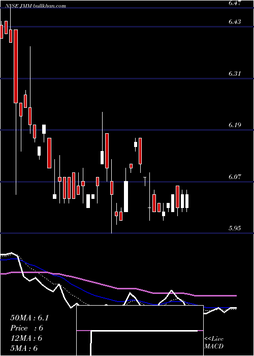  Daily chart NuveenMulti