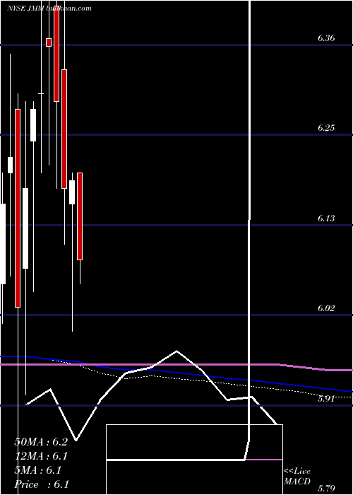  monthly chart NuveenMulti