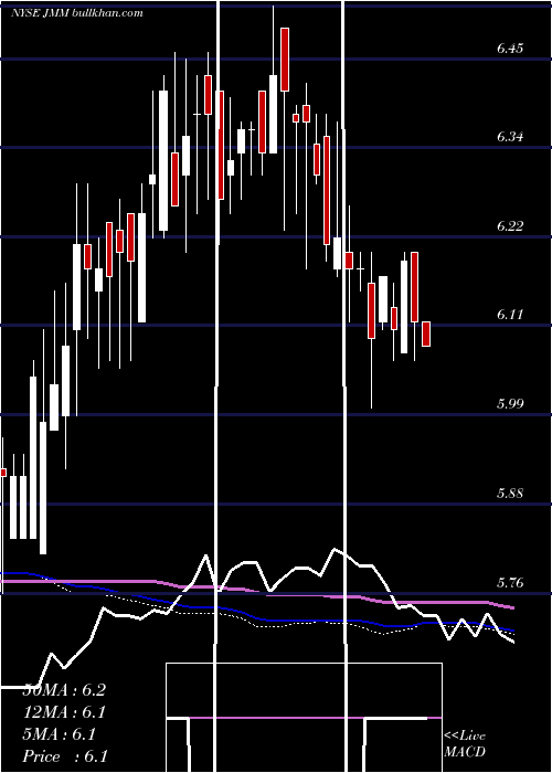  weekly chart NuveenMulti