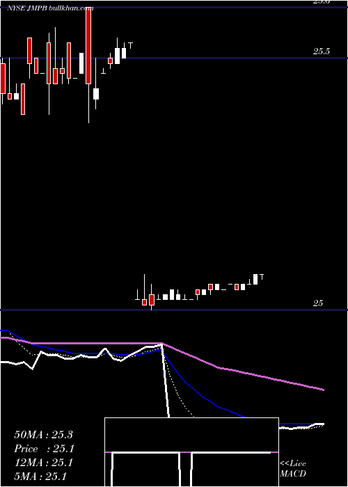  Daily chart JmpGroup