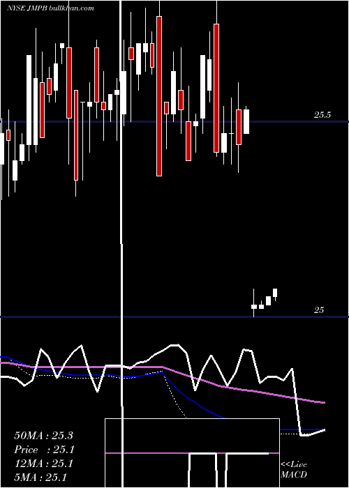 weekly chart JmpGroup
