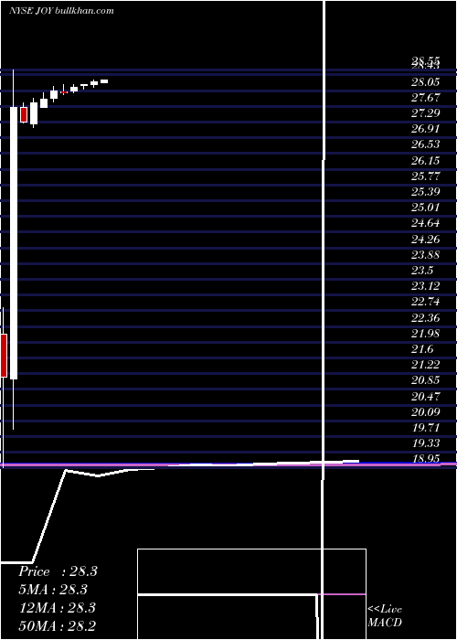  monthly chart JoyGlobal