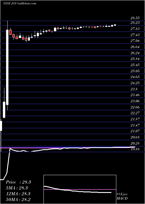  weekly chart JoyGlobal