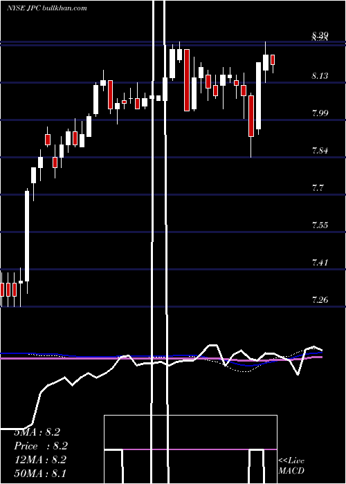  weekly chart NuveenPreferred