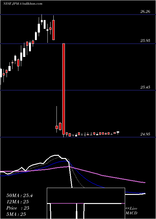  Daily chart JpMorgan