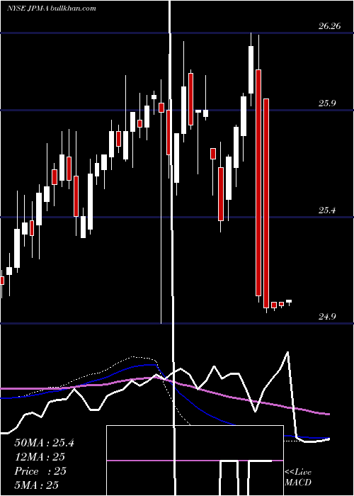  weekly chart JpMorgan