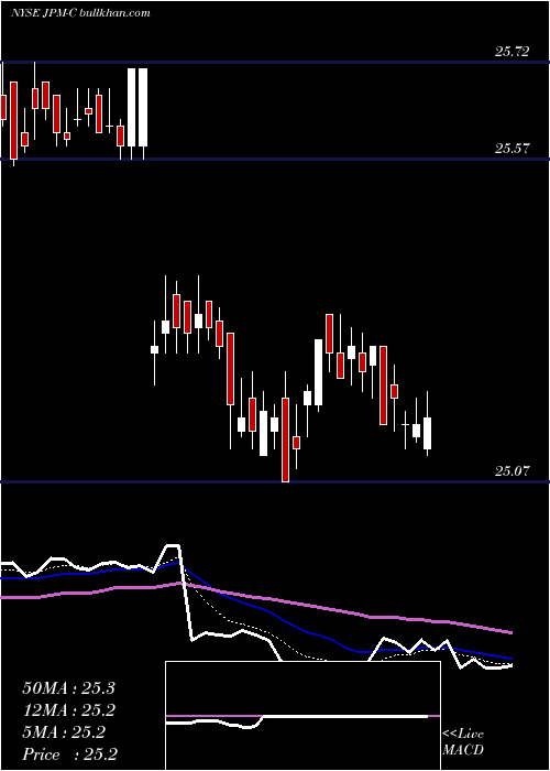  Daily chart JpmorganChase