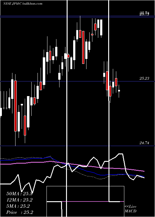  weekly chart JpmorganChase