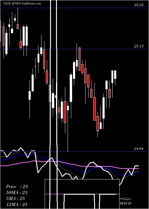  Daily chart JpMorgan