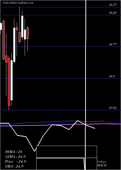  monthly chart JpMorgan