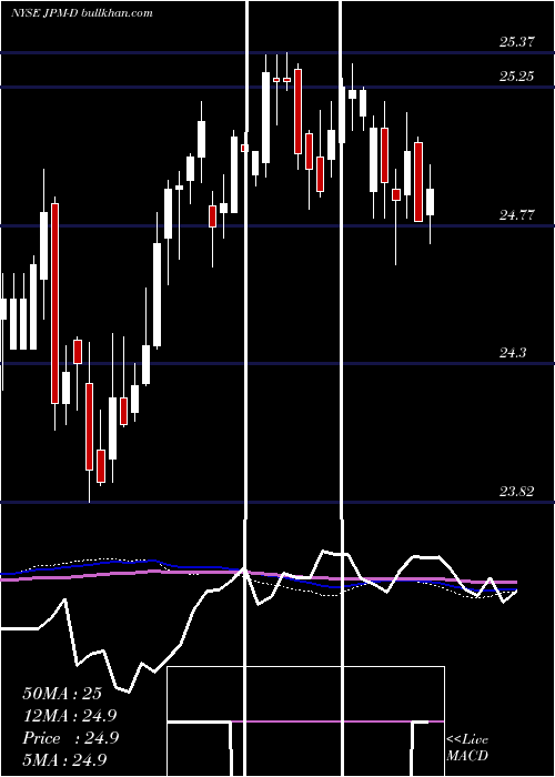  weekly chart JpMorgan