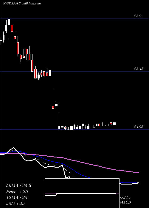  Daily chart JpmorganChase