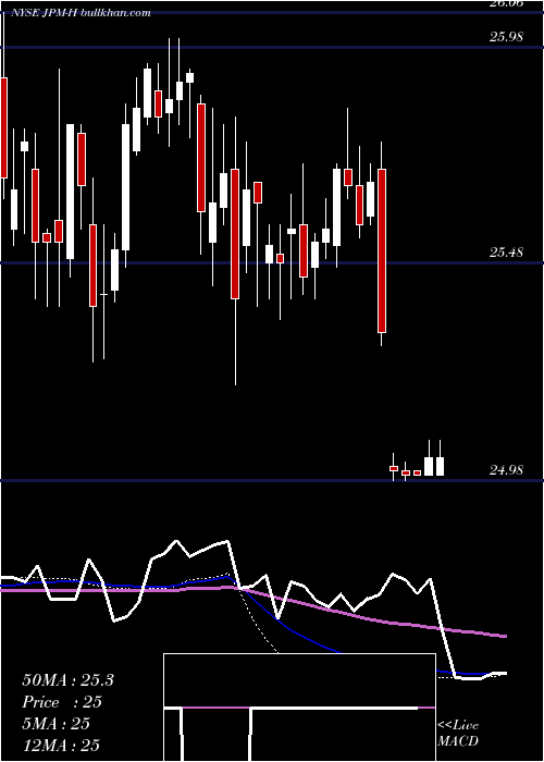  weekly chart JpmorganChase