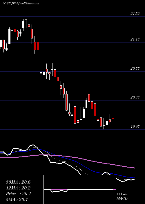  Daily chart JpmorganChase