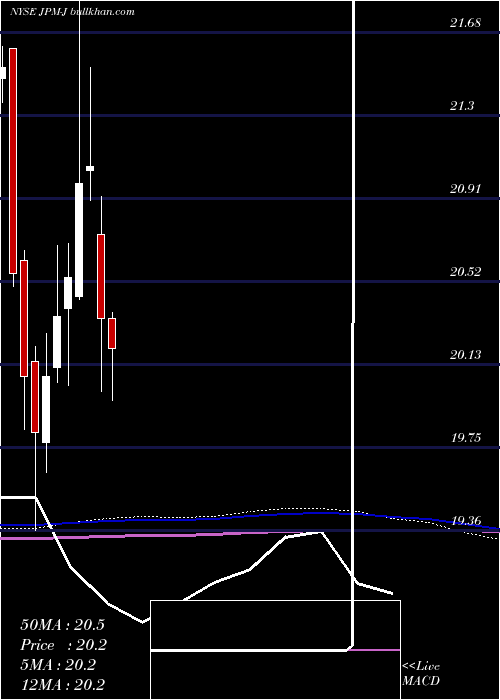  monthly chart JpmorganChase